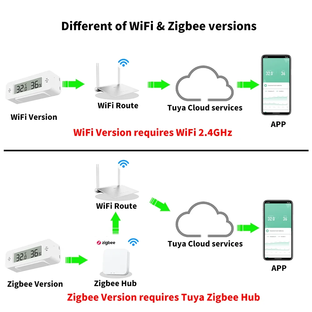 Tuya WiFi Zigbee مستشعر درجة ا - مراجعة Smart Home Yandex وسعره