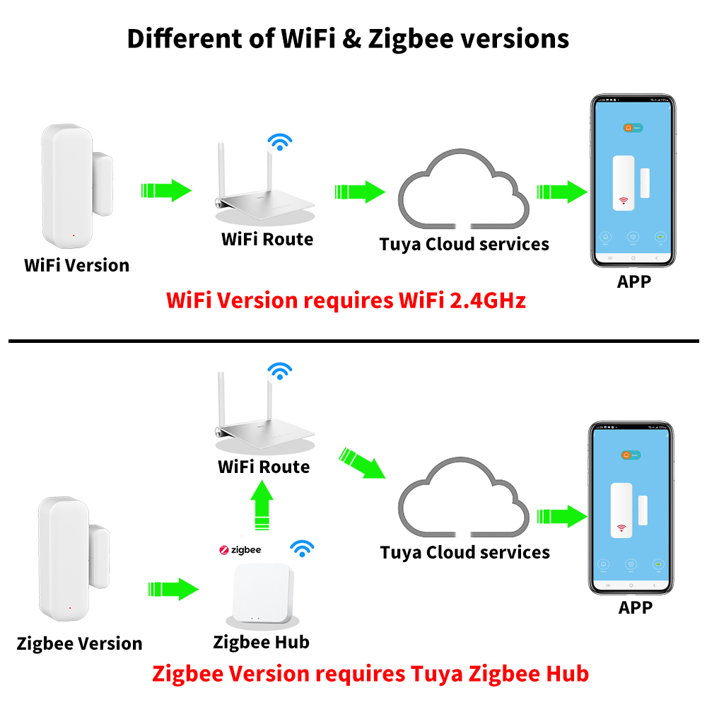 Tuya WiFi أو ZigBee مستشعر ناف - مراجعة Smart Home Yandex وسعره